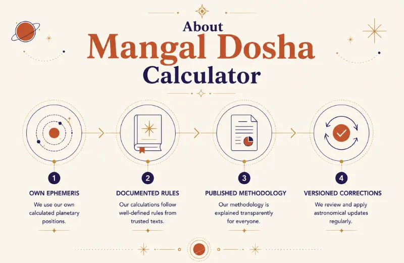 about Mangal Dosha Calculator