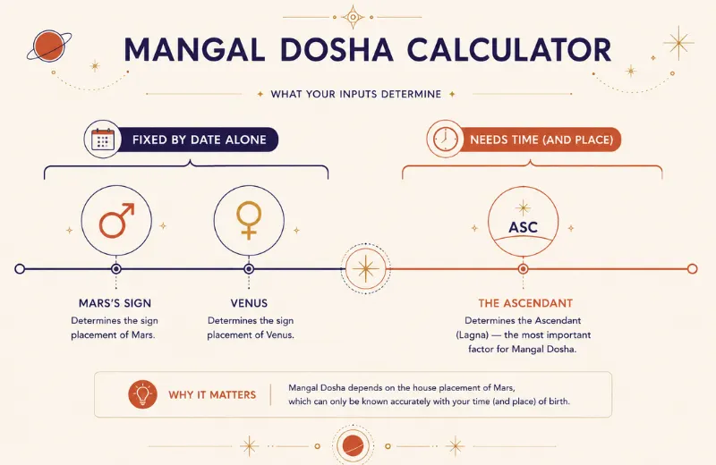how date, place and time affects calculation of mangal dosha