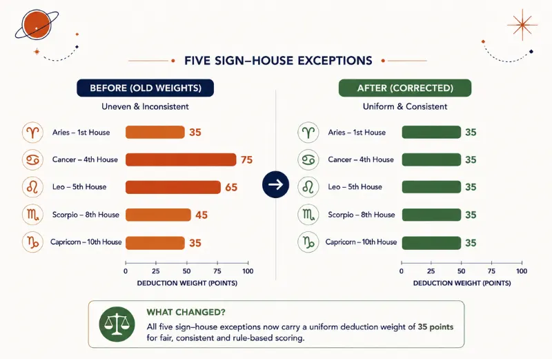 before-and-after bar pair for the five sign-house exceptions