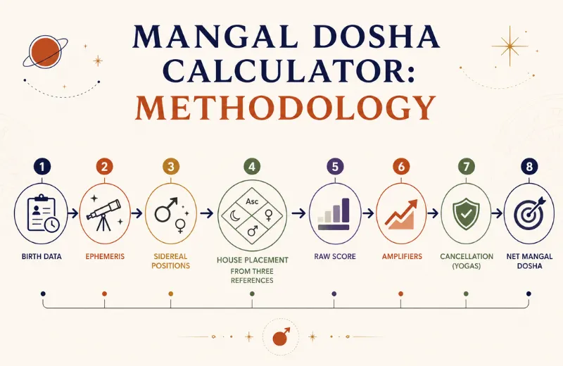 methodology of mangal dosha calculations