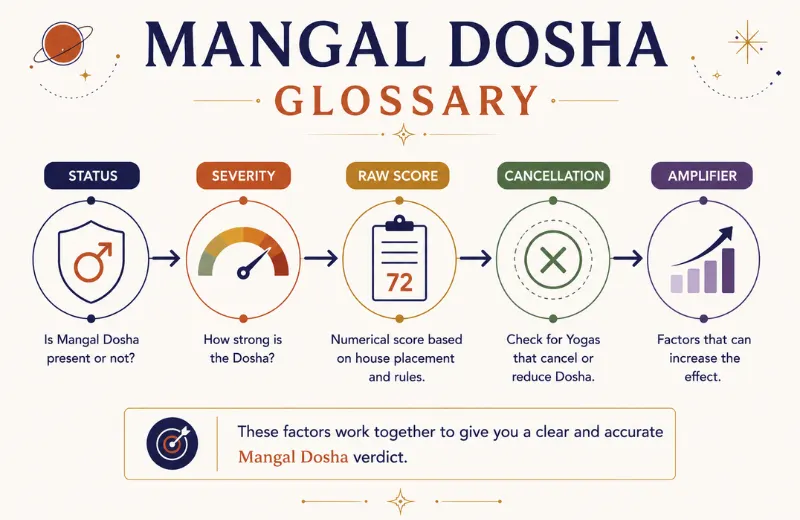 glossary of all mangal dosha related terms
