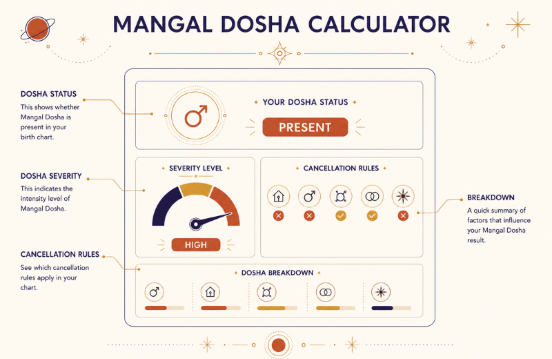 mangal dosha calculator checks dosha status, it's severity, cancellation rules etc.